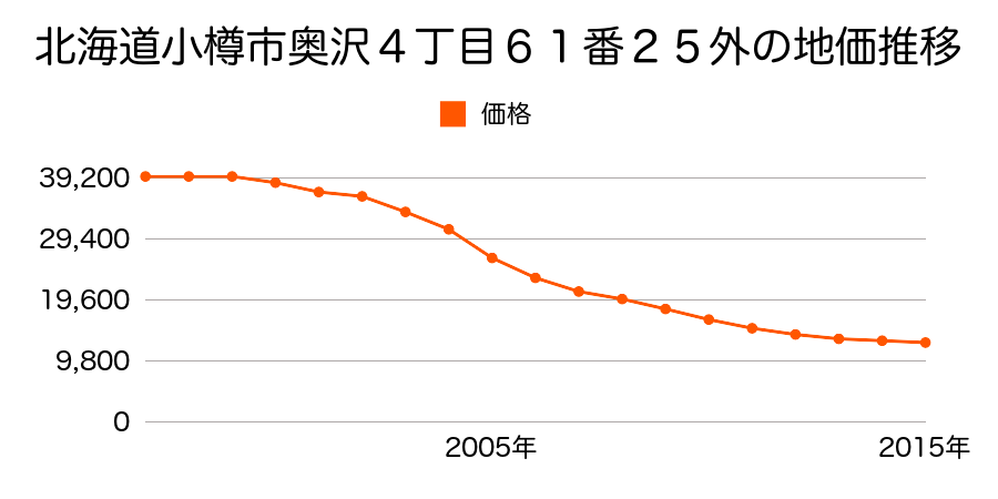 北海道小樽市奥沢４丁目６１番２５外の地価推移のグラフ