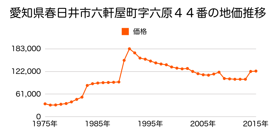 愛知県春日井市春見町５８番２の地価推移のグラフ