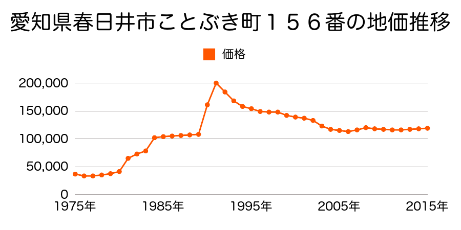 愛知県春日井市貴船町１０９番の地価推移のグラフ
