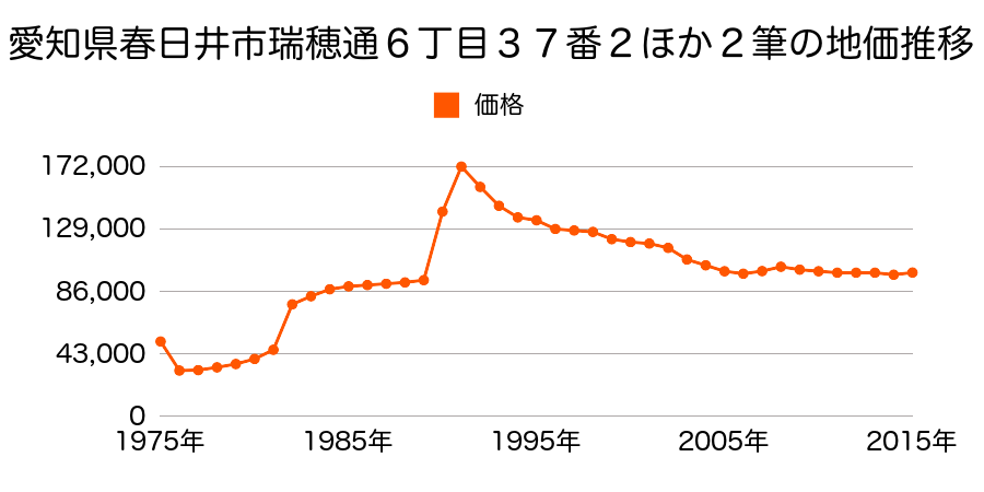 愛知県春日井市下条町１丁目５番２の地価推移のグラフ
