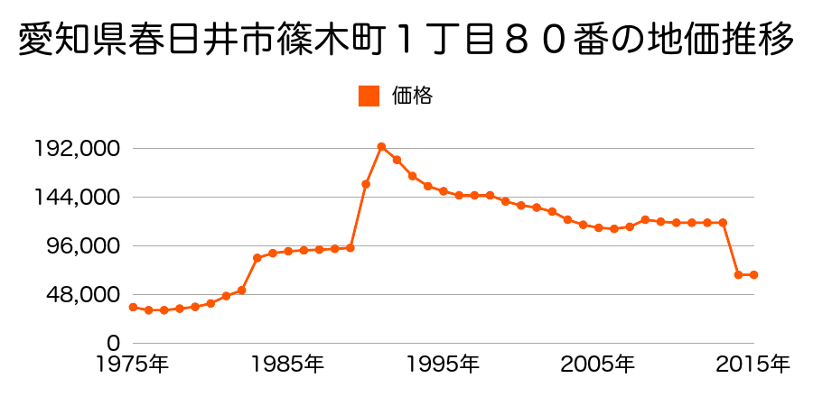 愛知県春日井市牛山町字柳坪２０８１番５５の地価推移のグラフ