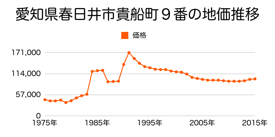 愛知県春日井市白山町２丁目６番１２の地価推移のグラフ