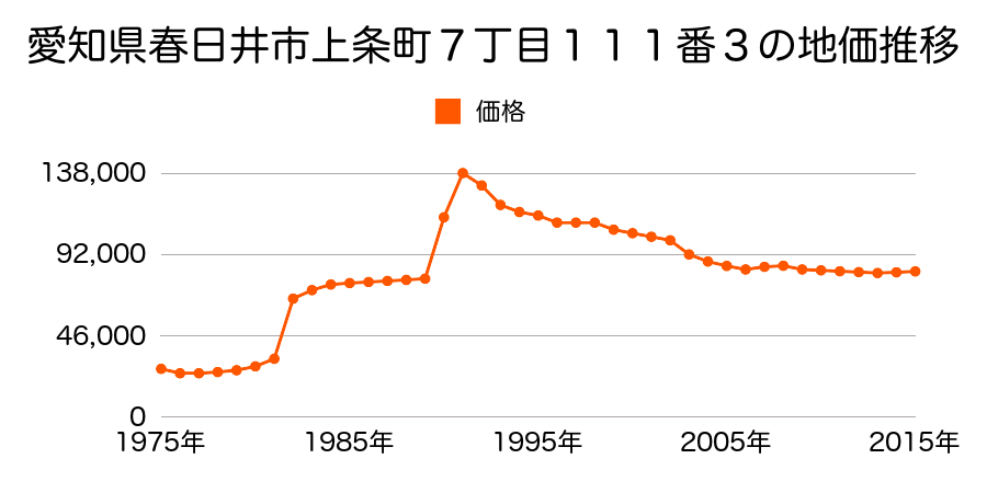 愛知県春日井市堀ノ内町北１丁目４２番の地価推移のグラフ
