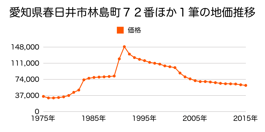 愛知県春日井市高森台３丁目１３番１１の地価推移のグラフ