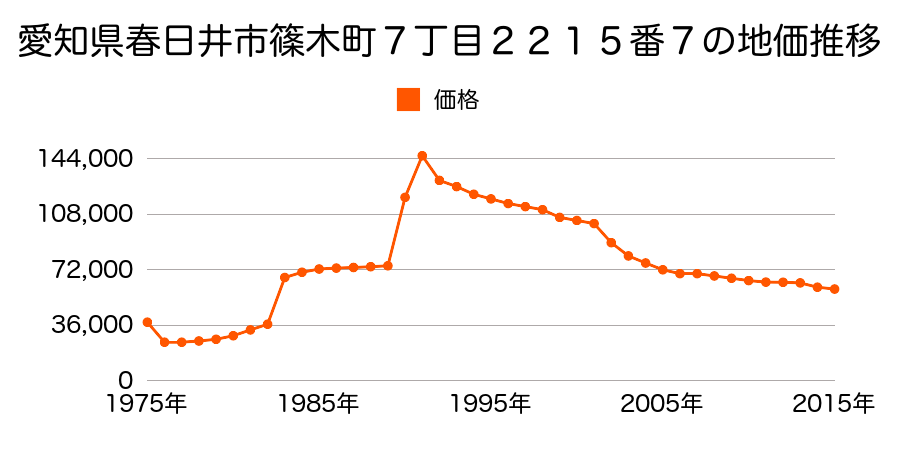 愛知県春日井市藤山台１０丁目１５番１０の地価推移のグラフ