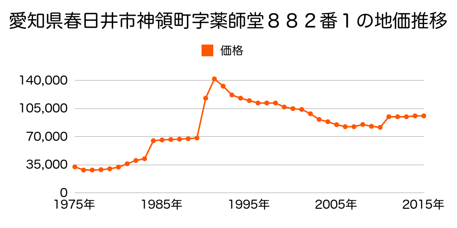 愛知県春日井市如意申町２丁目７番２の地価推移のグラフ