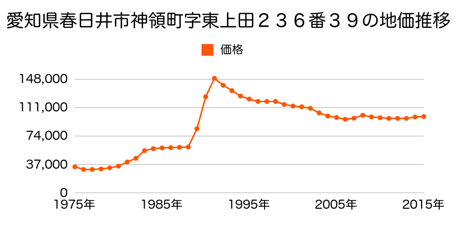 愛知県春日井市大手町３丁目１１番１３の地価推移のグラフ