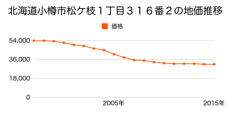 北海道小樽市朝里２丁目１１番２６の地価推移のグラフ