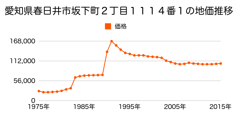 愛知県春日井市東野町８丁目８番１６の地価推移のグラフ