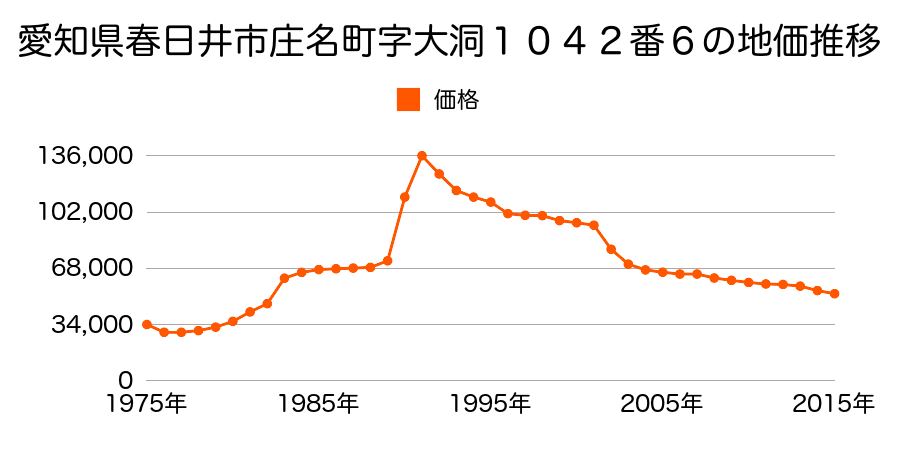 愛知県春日井市押沢台３丁目４番７の地価推移のグラフ