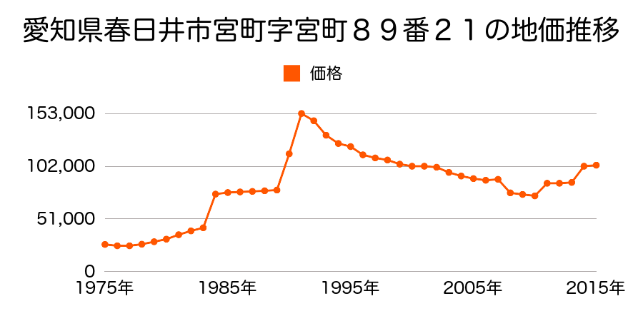 愛知県春日井市中野町２丁目８番１３の地価推移のグラフ