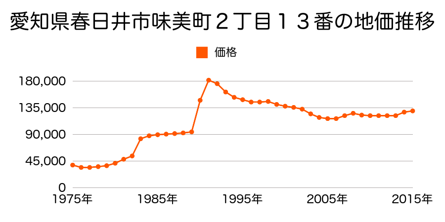 愛知県春日井市八幡町４５番１２の地価推移のグラフ