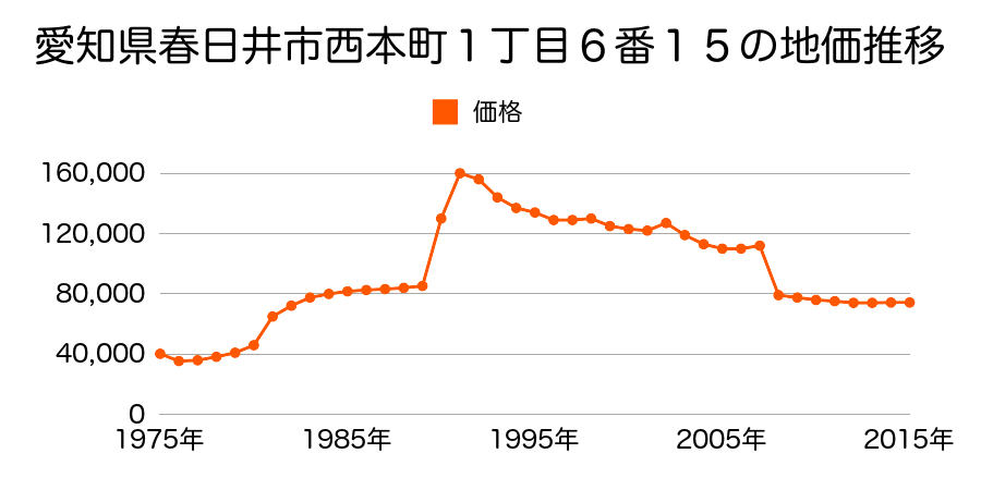 愛知県春日井市上条町７丁目９番２の地価推移のグラフ