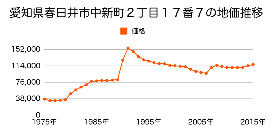 愛知県春日井市妙慶町３丁目６４番３の地価推移のグラフ