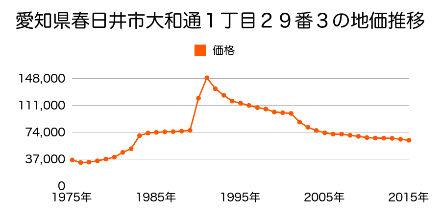 愛知県春日井市石尾台２丁目１０番１１の地価推移のグラフ