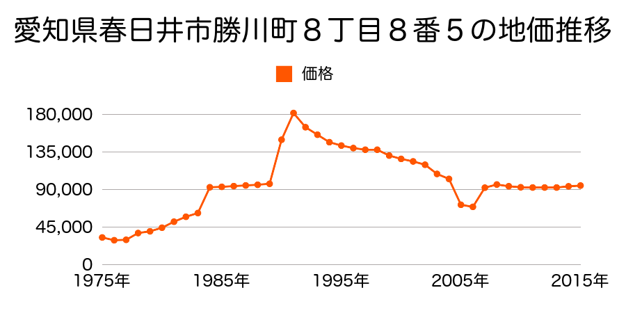 愛知県春日井市西高山町２丁目４番２の地価推移のグラフ