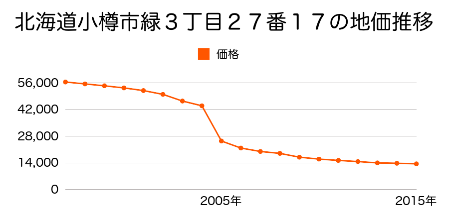 北海道小樽市幸２丁目９番５９４の地価推移のグラフ