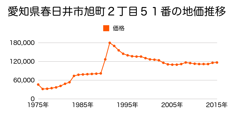 愛知県春日井市知多町４丁目２番の地価推移のグラフ