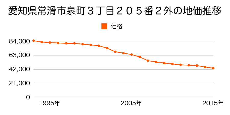 愛知県常滑市泉町３丁目２０５番２外の地価推移のグラフ