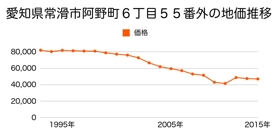 愛知県常滑市森西町２丁目３２番２の地価推移のグラフ