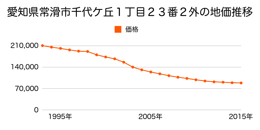 愛知県常滑市千代ケ丘１丁目２３番２外の地価推移のグラフ