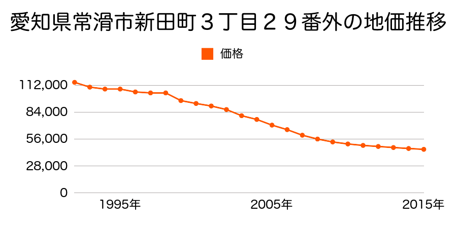愛知県常滑市新田町３丁目２９番外の地価推移のグラフ
