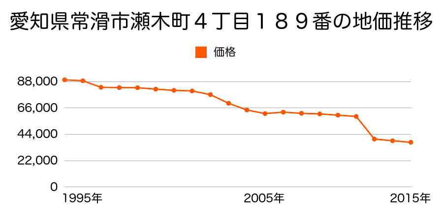 愛知県常滑市保示町６丁目３２番の地価推移のグラフ