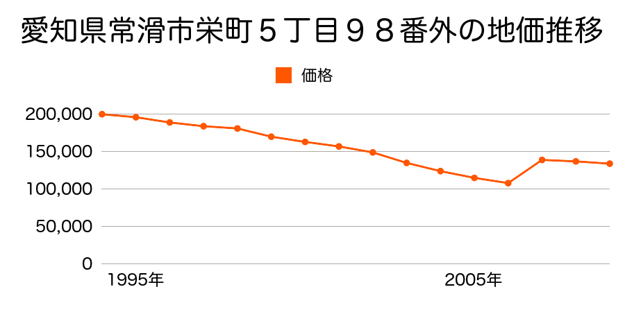 愛知県常滑市りんくう町１丁目２５番１４外の地価推移のグラフ