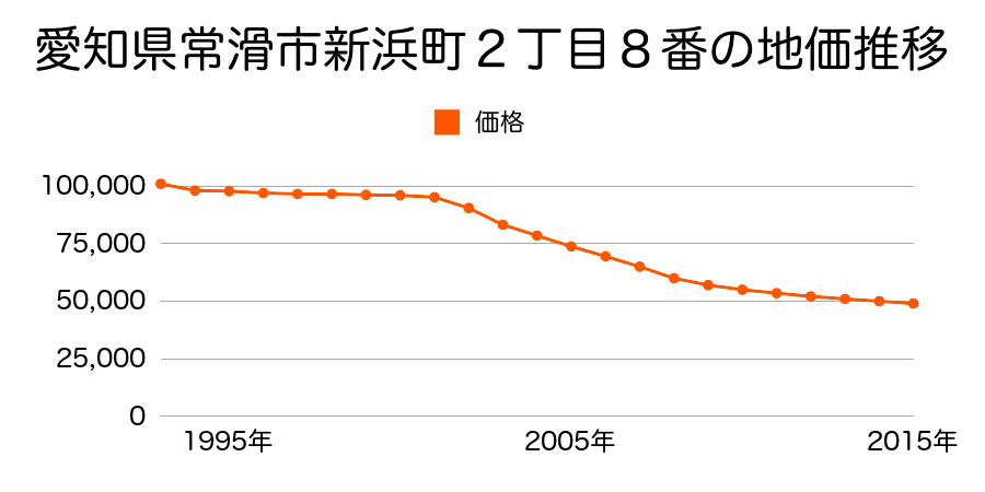 愛知県常滑市新浜町２丁目８番の地価推移のグラフ