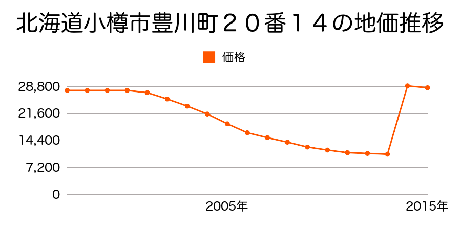 北海道小樽市新光町３２４番１４５の地価推移のグラフ