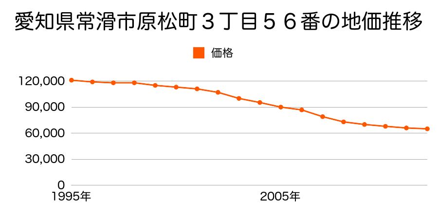 愛知県常滑市原松町３丁目５６番の地価推移のグラフ