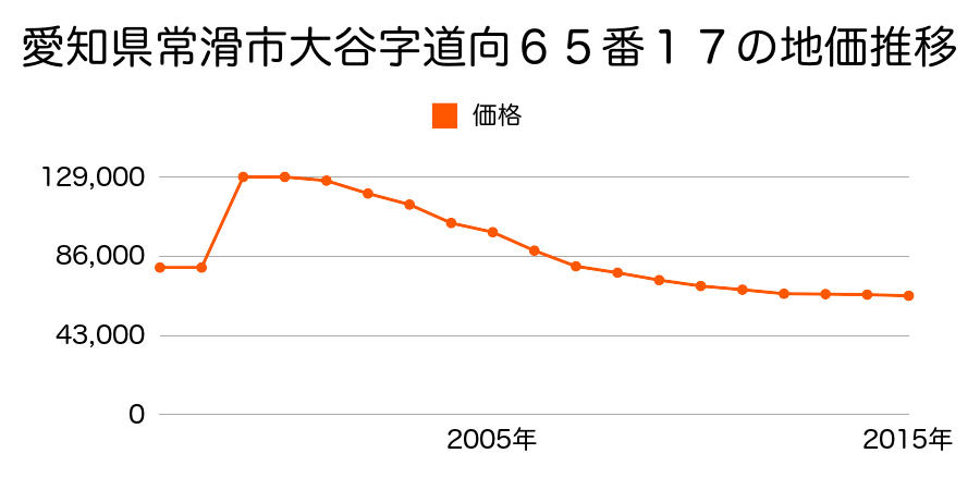 愛知県常滑市新開町２丁目１４２番の地価推移のグラフ