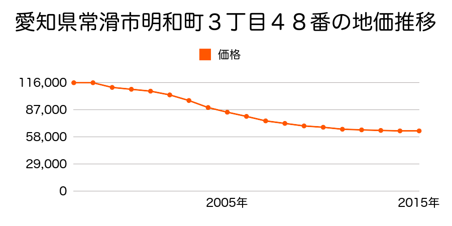 愛知県常滑市明和町３丁目４８番の地価推移のグラフ