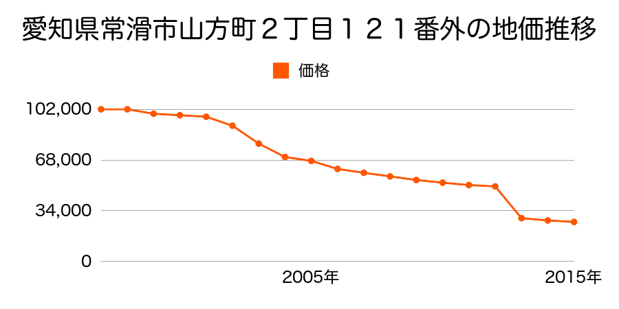 愛知県常滑市広目字前田面２９番１の地価推移のグラフ