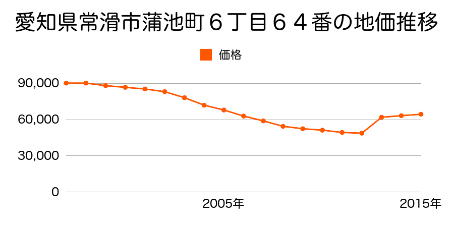 愛知県常滑市飛香台６丁目４番７の地価推移のグラフ