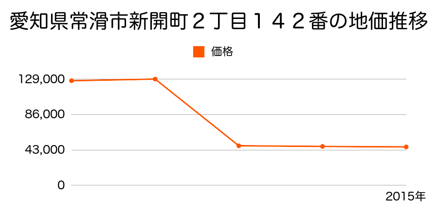 愛知県常滑市陶郷町２丁目１０６番８の地価推移のグラフ