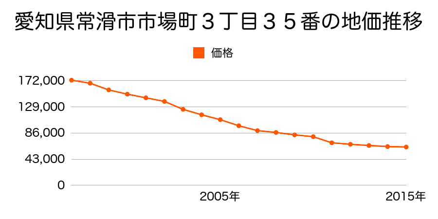 愛知県常滑市市場町２丁目８５番外の地価推移のグラフ
