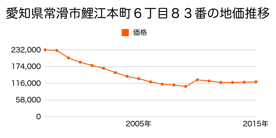 愛知県常滑市りんくう町３丁目２番１の地価推移のグラフ