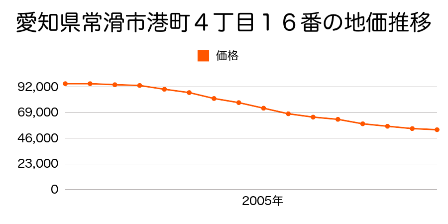 愛知県常滑市港町４丁目１６番の地価推移のグラフ