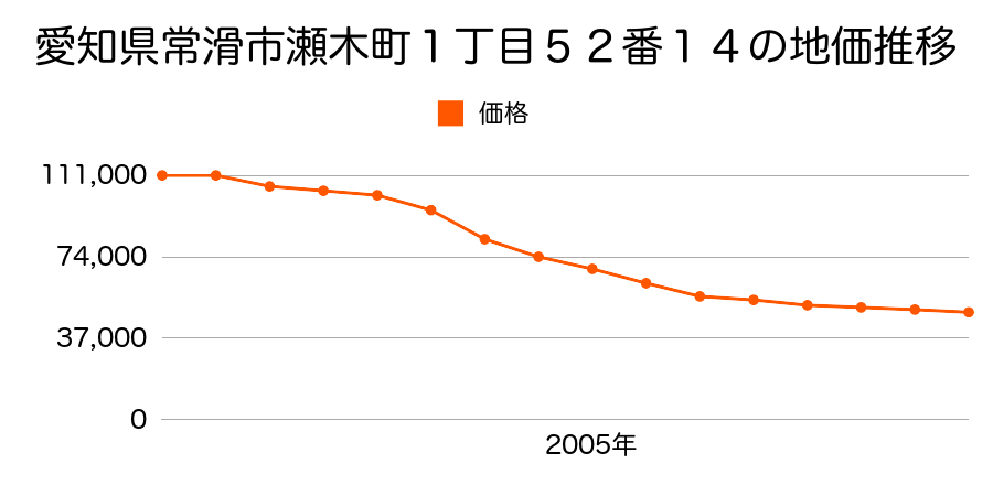 愛知県常滑市陶郷町２丁目１０６番８の地価推移のグラフ