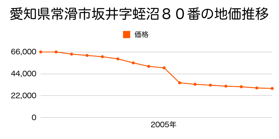 愛知県常滑市広目字前田面２９番１の地価推移のグラフ