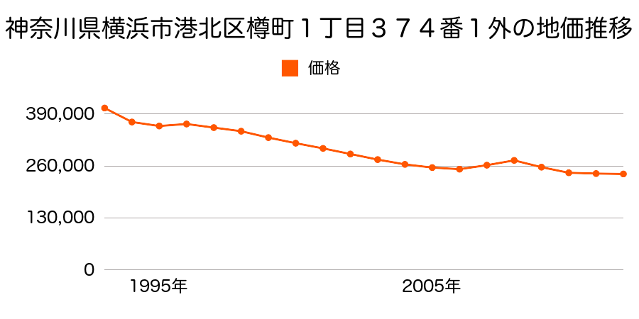 神奈川県横浜市港北区樽町１丁目５９６番２の地価推移のグラフ