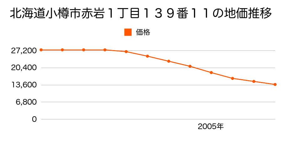 北海道小樽市赤岩１丁目１３９番１１の地価推移のグラフ