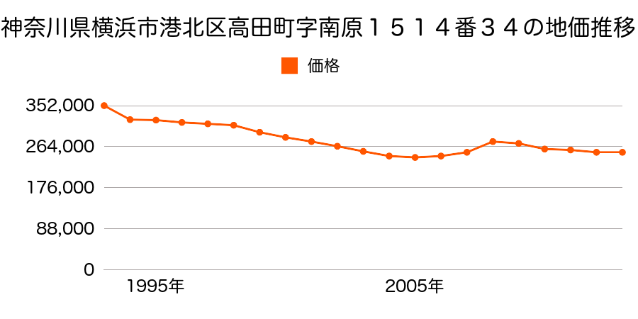神奈川県横浜市港北区高田東３丁目１５１４番３４の地価推移のグラフ