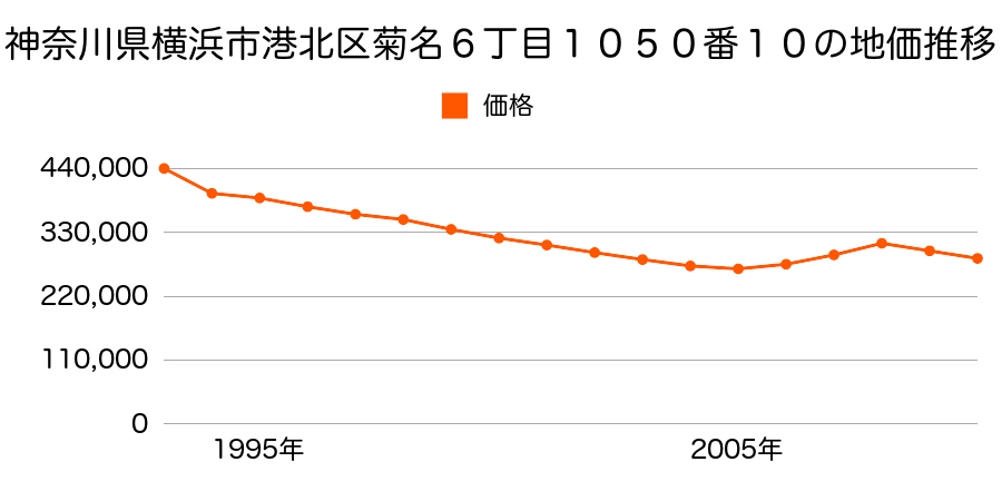 神奈川県横浜市港北区菊名６丁目１０４０番２２の地価推移のグラフ