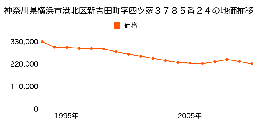 神奈川県横浜市港北区新吉田東４丁目３７８５番２４の地価推移のグラフ