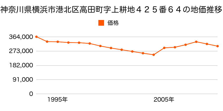 神奈川県横浜市港北区菊名２丁目３７番２４の地価推移のグラフ