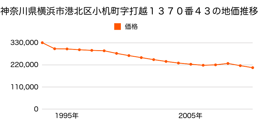 神奈川県横浜市港北区小机町字打越１３７０番４３の地価推移のグラフ