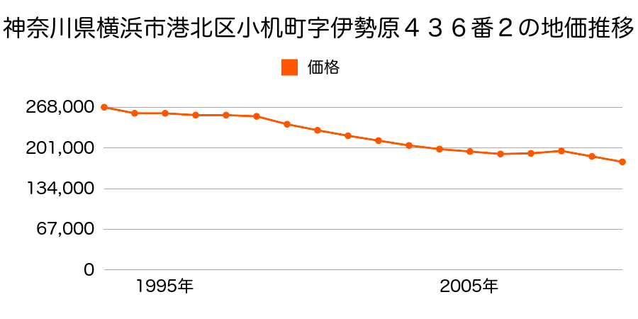 神奈川県横浜市港北区小机町字伊勢原３７８番１６の地価推移のグラフ