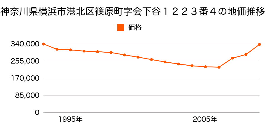 神奈川県横浜市港北区日吉１丁目６７番９の地価推移のグラフ